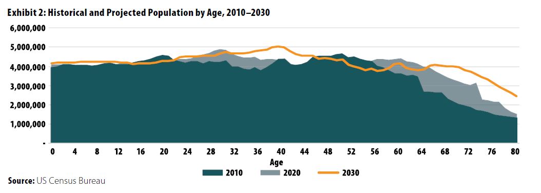 Chart showing historical and projected population by age, 2010-2030