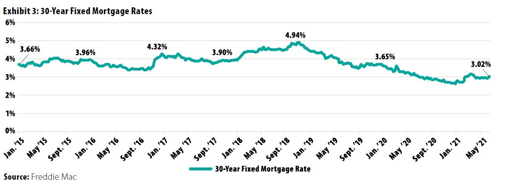Chart of 30 year fixed mortgage rates