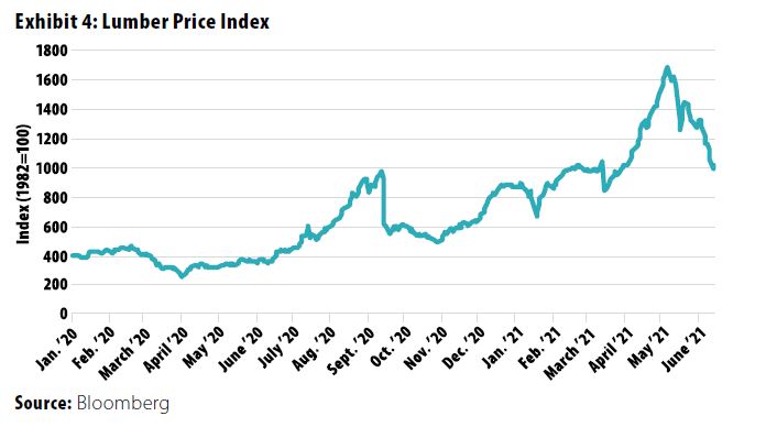 Chart showing lumber price index