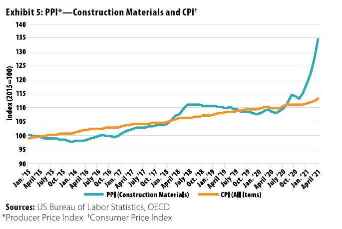 Chart showing inflation in construction materials compared to all materials