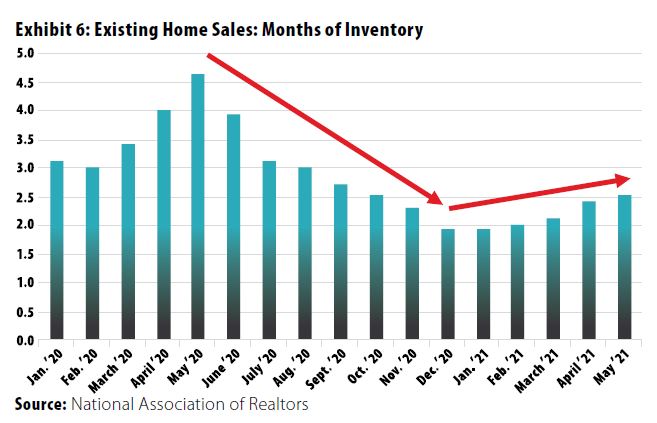 Chart showing existing home sales