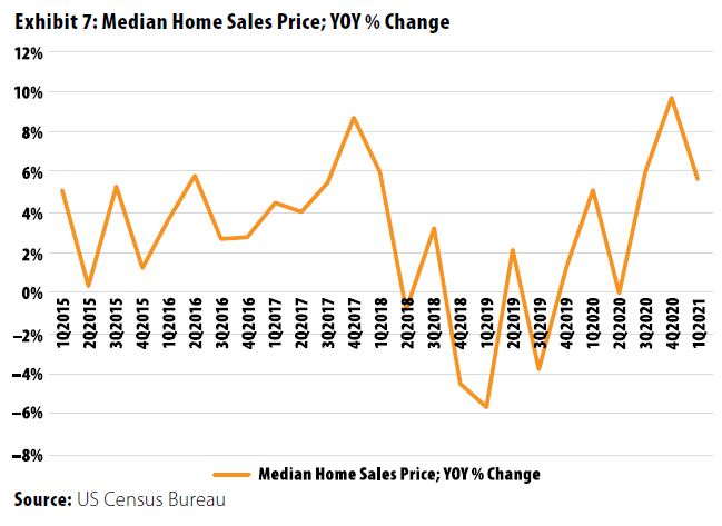 Chart of median home sales price 2015-2021