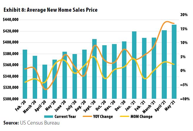 Chart of average new home sales price 2015-2021