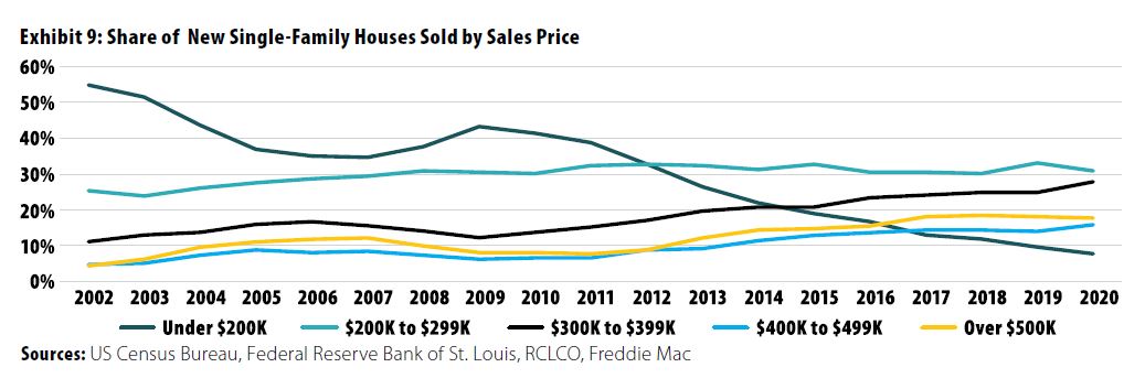 Chart of Share of new single-family houses sold by sale price 2002-2020