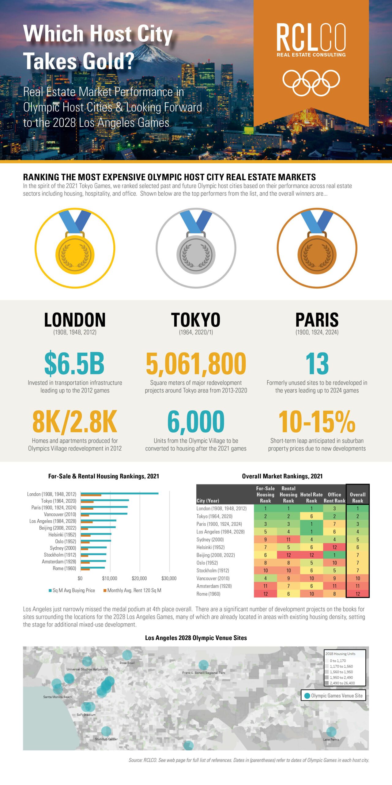 London, Tokyo, and Paris are the top 3 real estate markets of Olympic host cities based on RCLCO's market ranking