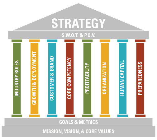 real estate strategic plans RCLCO-Strategy-Planning-Process-Pillars