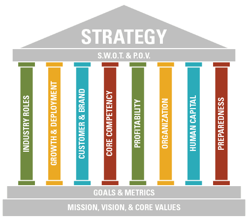 RCLCO-Strategy-Planning-Process-Pillars