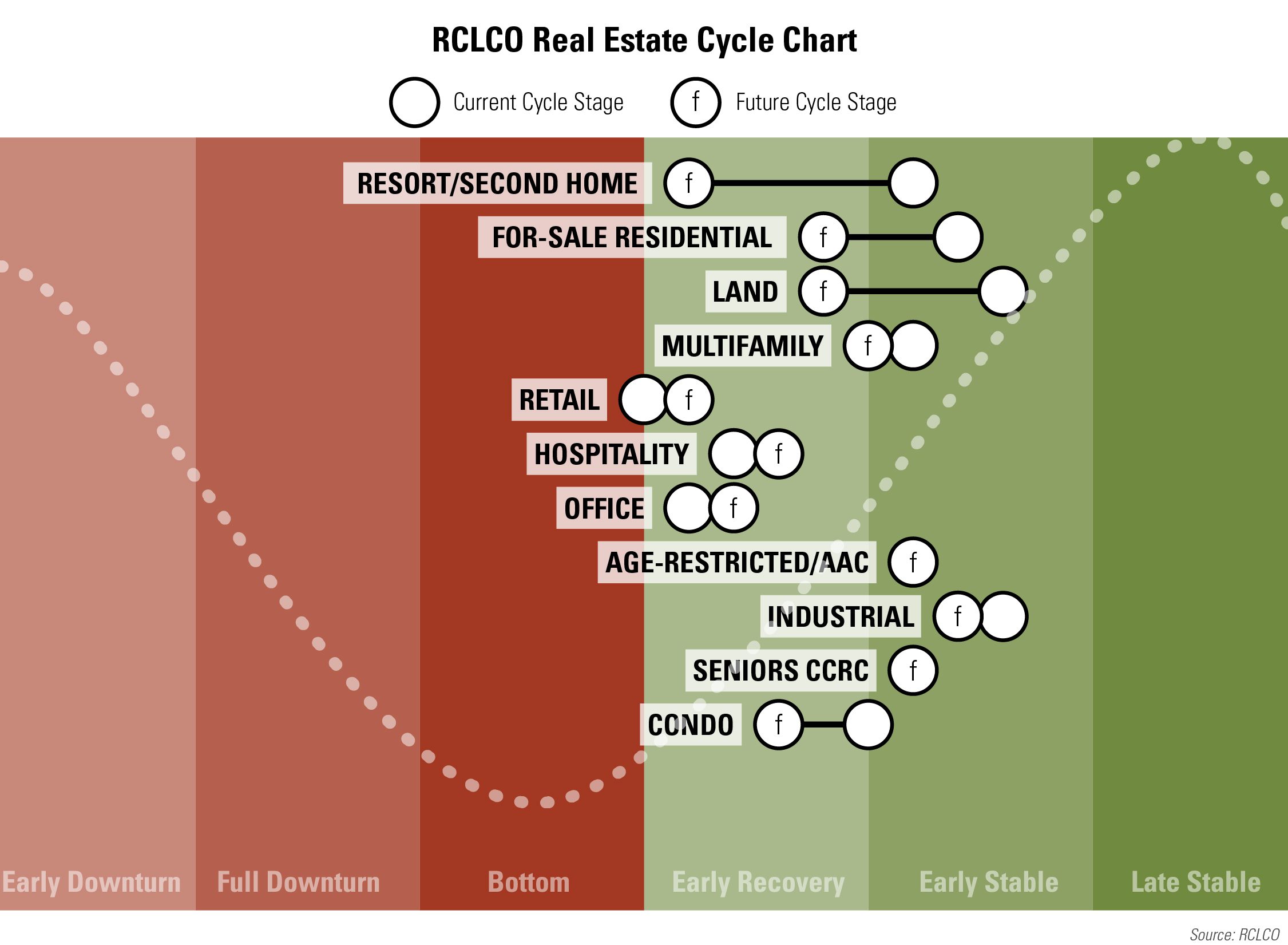  RCLCO Real Estate Cycle Chart