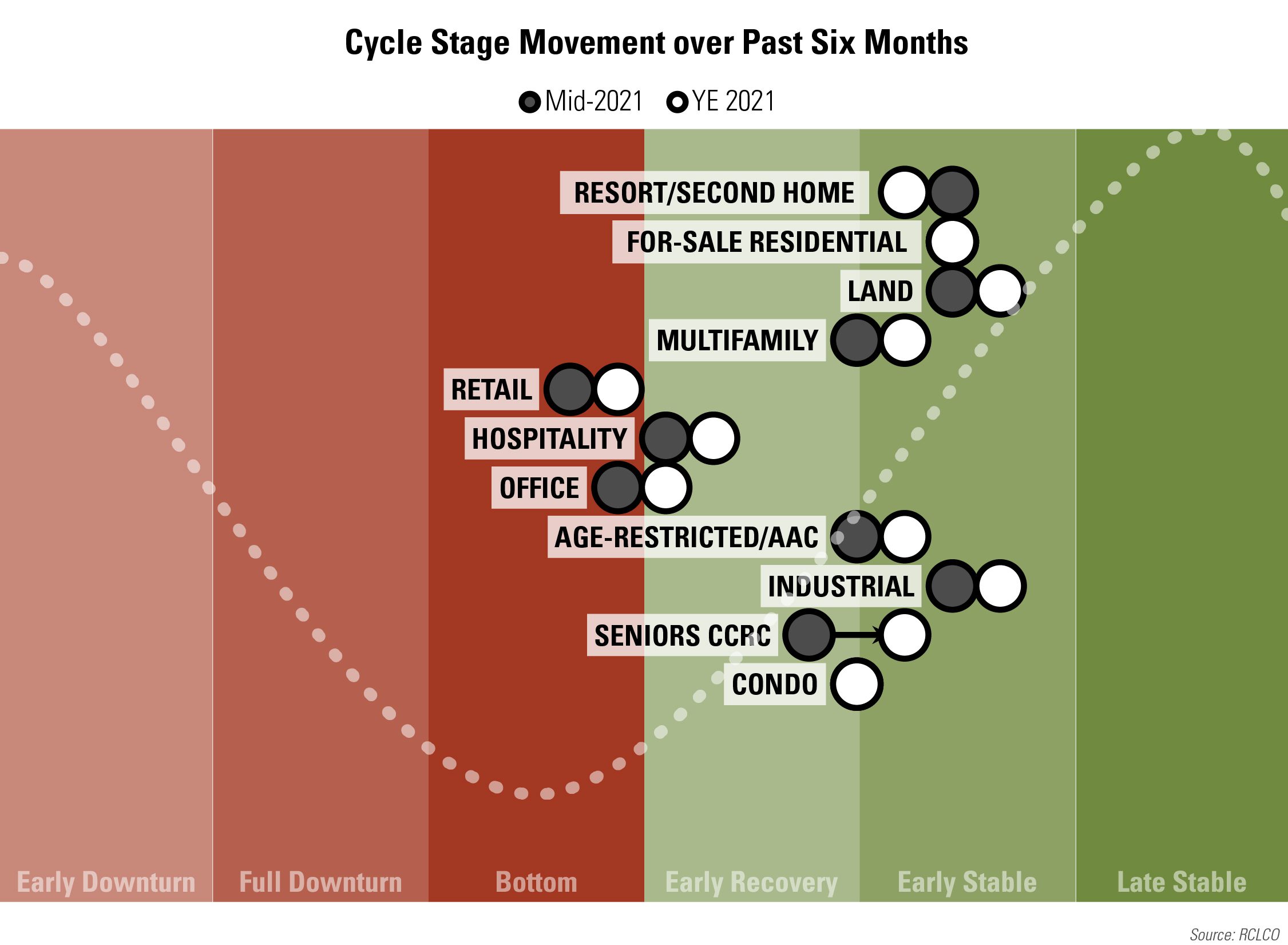 Cycle Stage Movement over Past Six Months