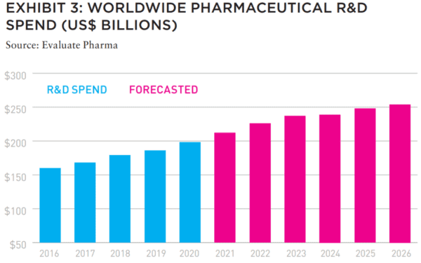 Chart showing worldwide pharmaceutical R&D spend