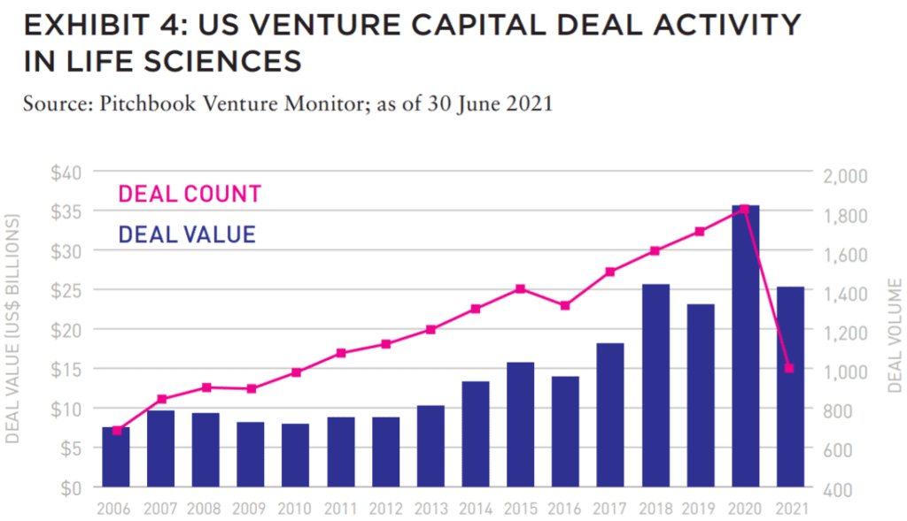 Chart showing US venture capital deal activity in life sciences