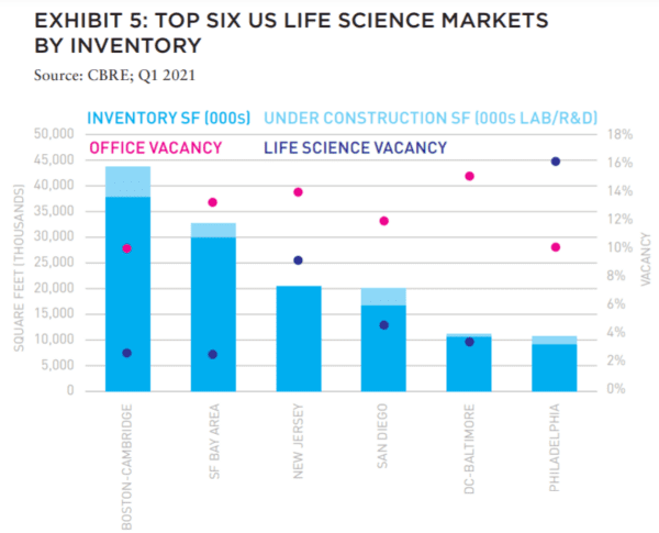 Chart showing top 6 US life science markets by inventory