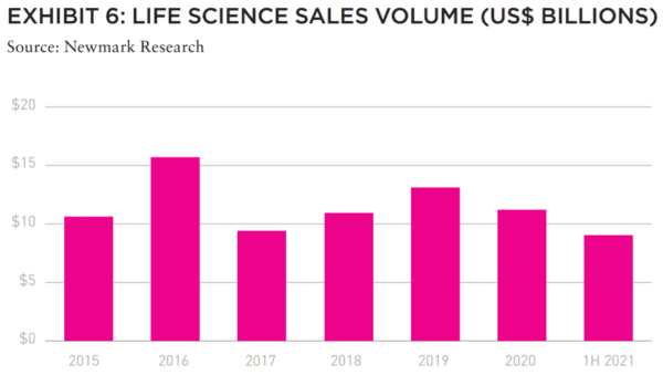 Chart showing life science sales volume