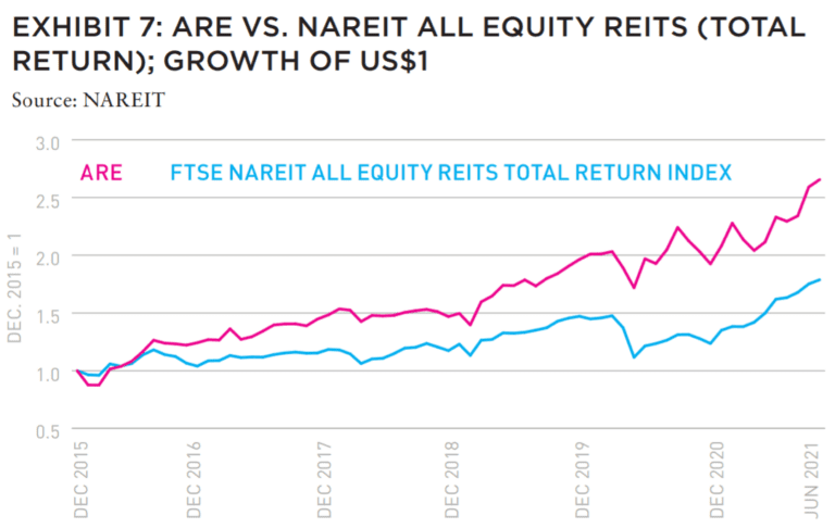 Chart showing ARE versus NAREIT all equity REITs
