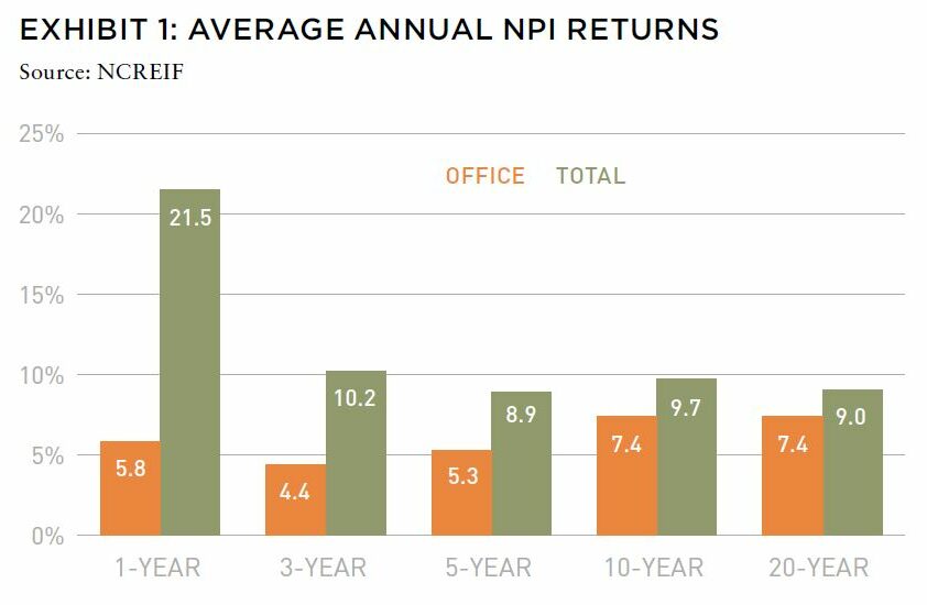 Chart showing average annual NPI returns