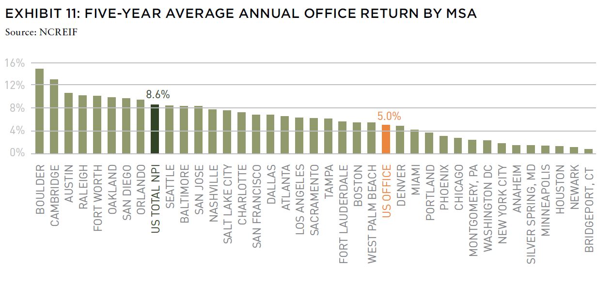 Chart showing five year average annual office NOI growth by MSA