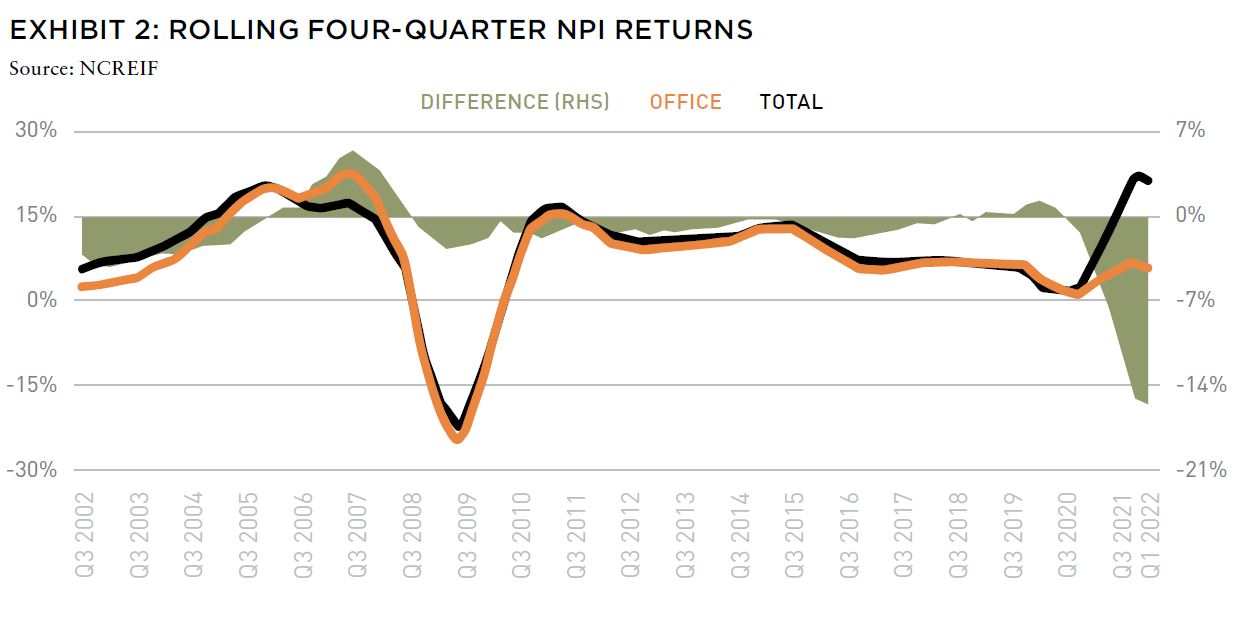 Chart of rolling four-quarter NPI returns 2002-2022