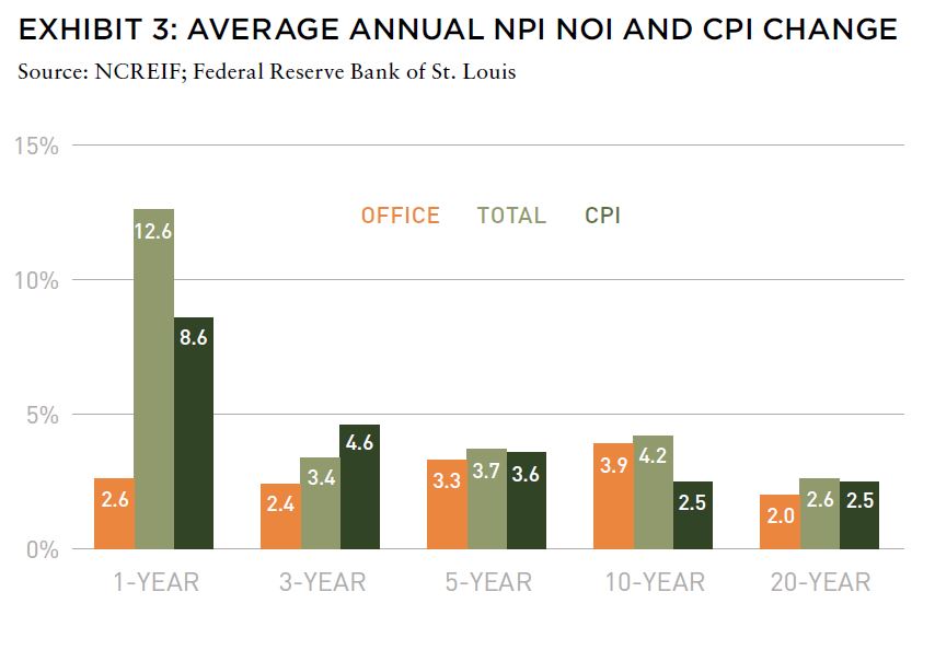 Chart of average annual NPI NOI and CPI change