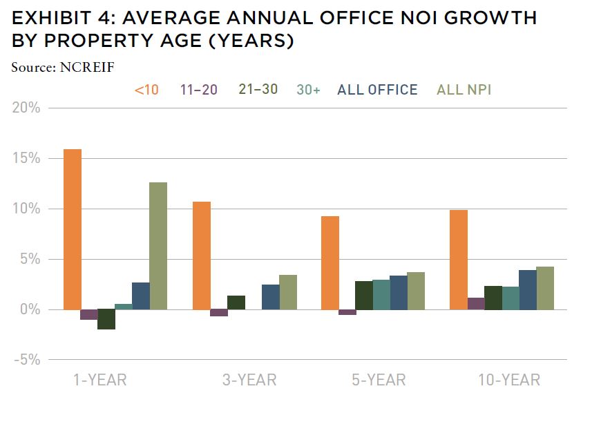 Chart of average annual office NOI growth by property age
