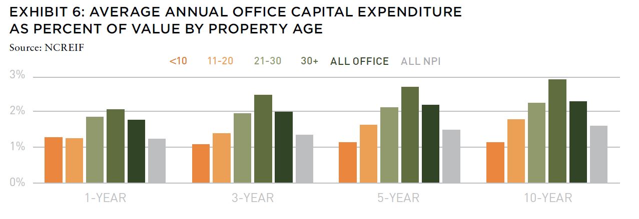 chart of average annual office capital expenditure as percent of value by property age