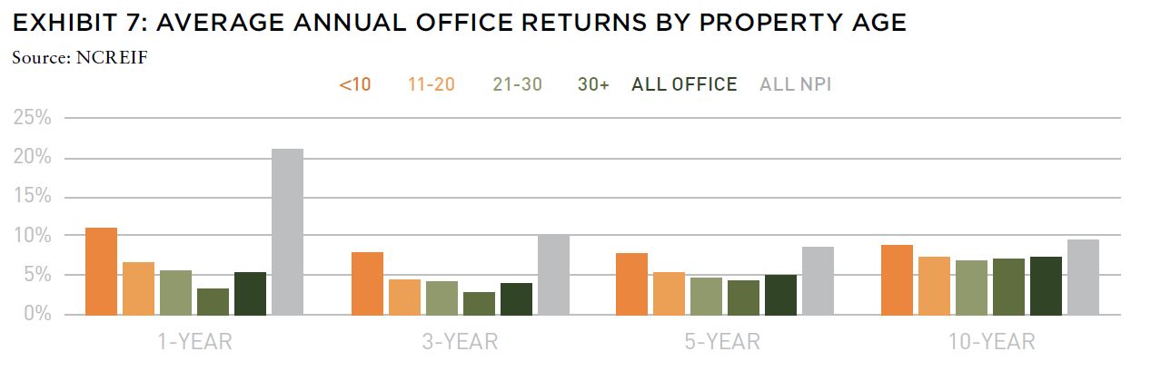 Chart of average annual office returns by property age