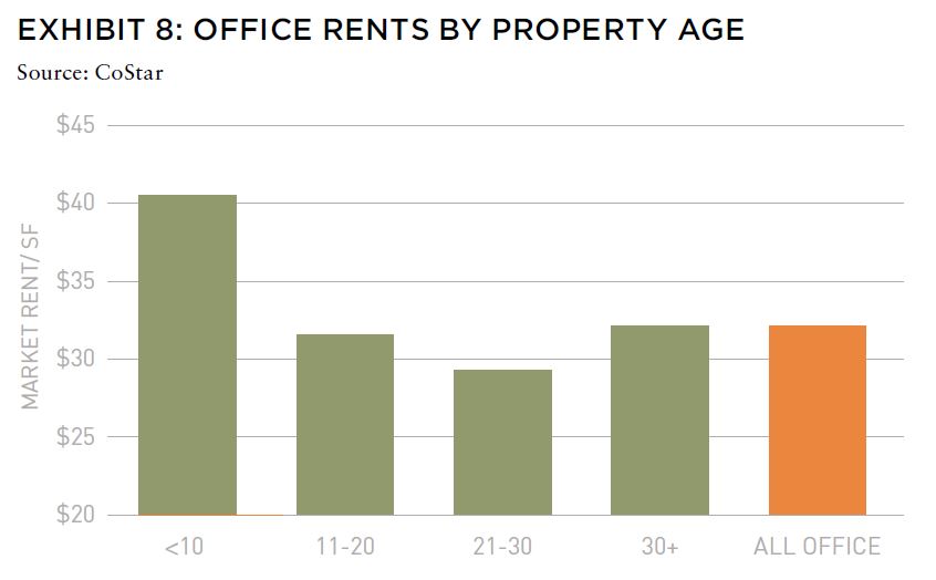 Chart of office rents by property age