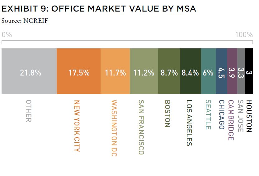 chart of office market value by MSA