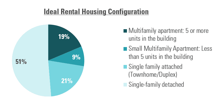 Ideal Rental Housing Configuration Chart for the RCLCO 2023 Renter Consumer Preference Survey Landing Page