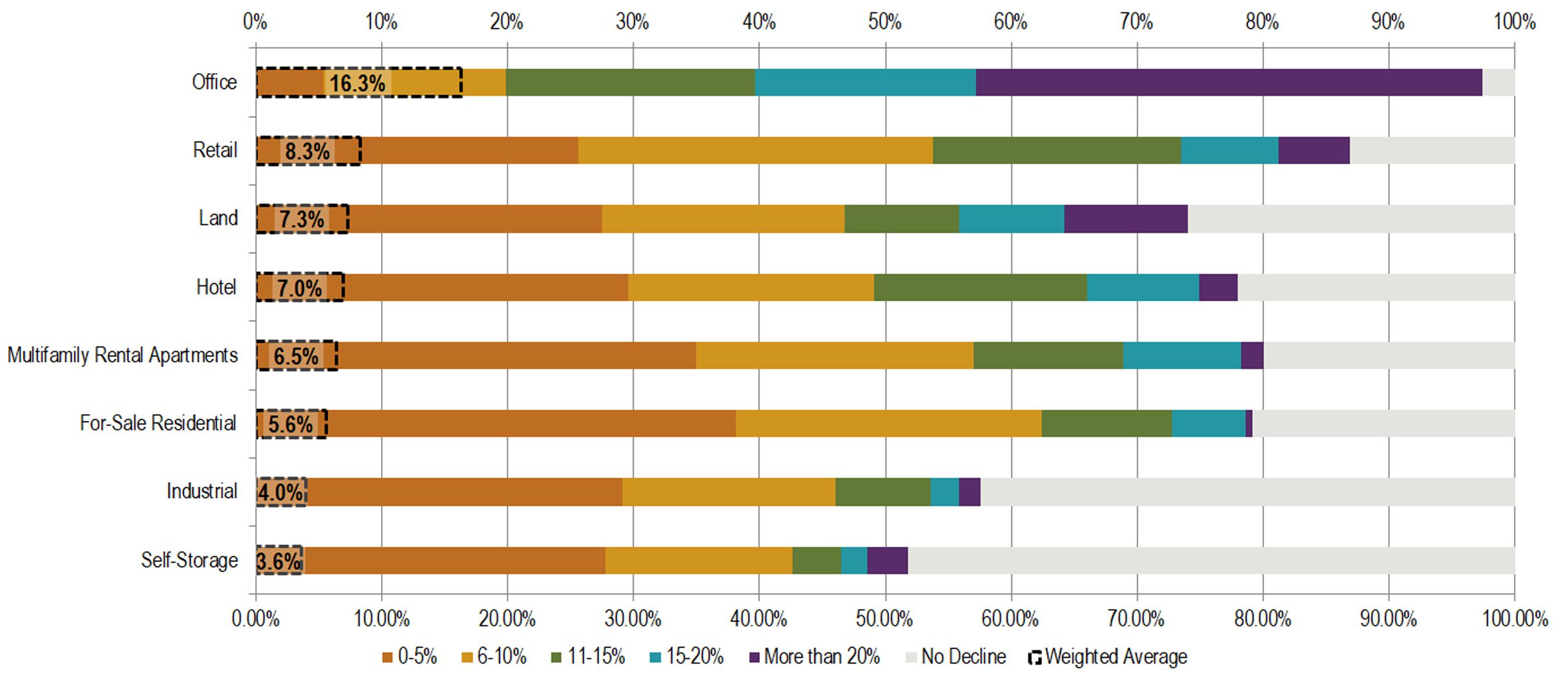 Peak-to-Trough Real Estate Values Chart