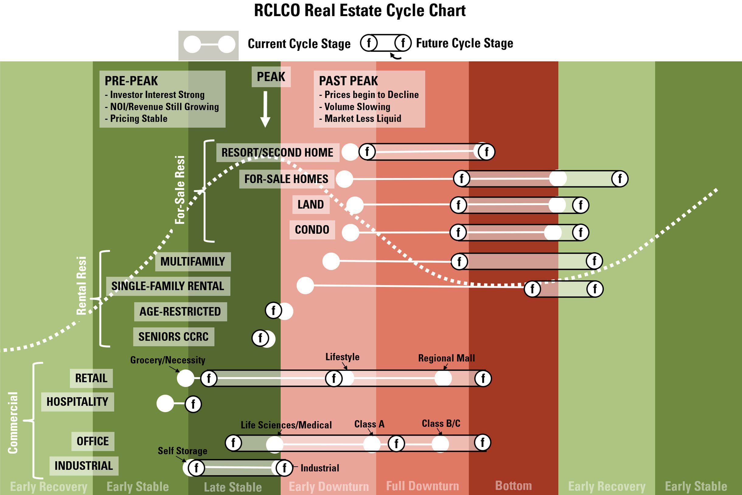 Many Land Uses Predicted to Move into Downturn in Next 12 Months, Some Possibly Emerging