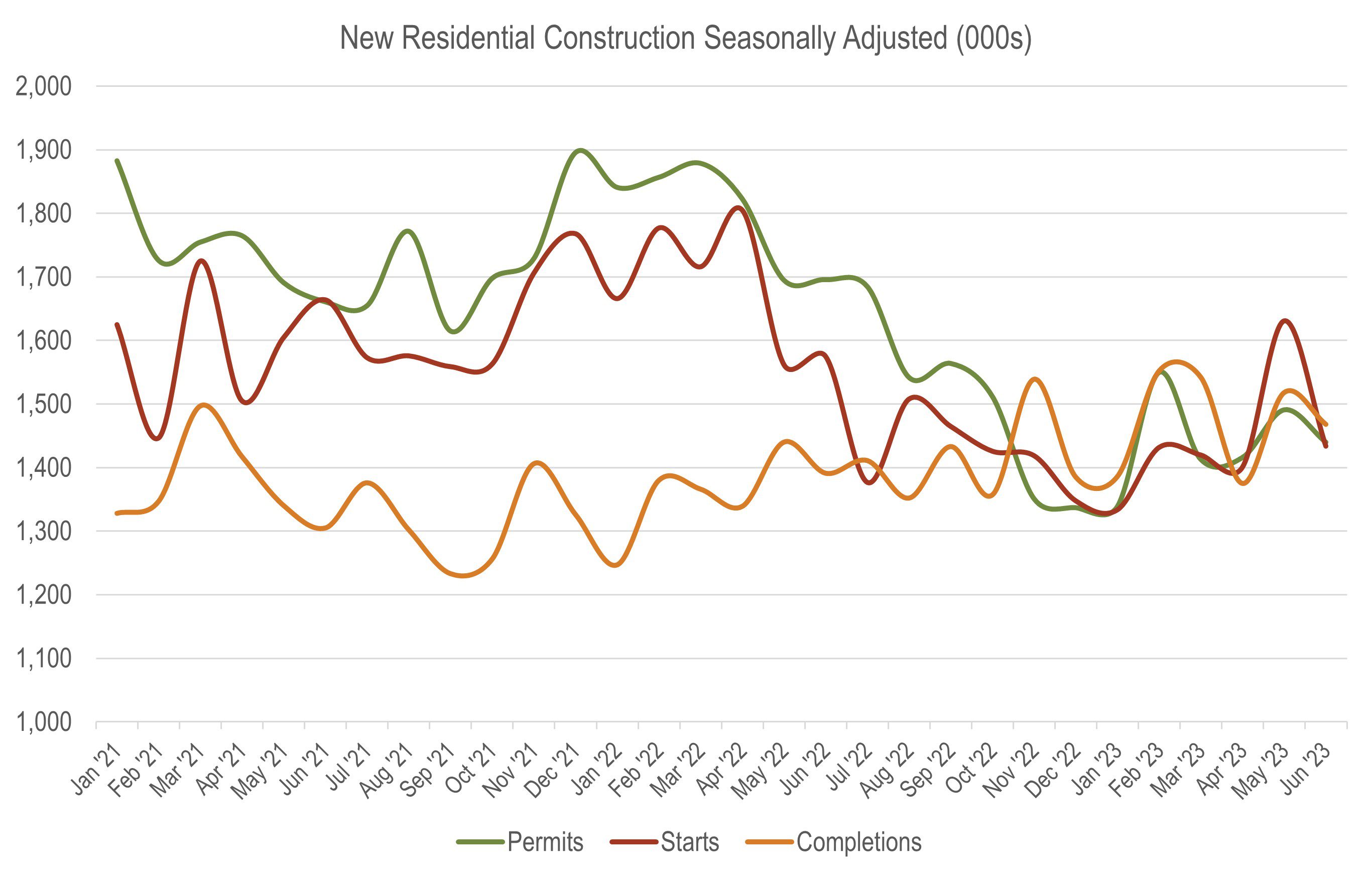 New Residential Construction Seasonally Adjusted Graph for Top 50 Top-Selling MPC's of Mid 2023