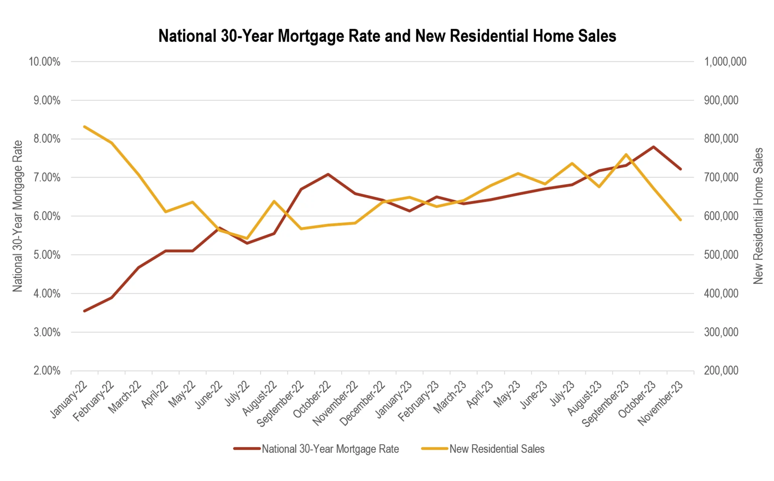 RCLCO Top-50 MPCs of 2023 - National 30-Year Mortgage Rate and New Residential Home Sales Graph