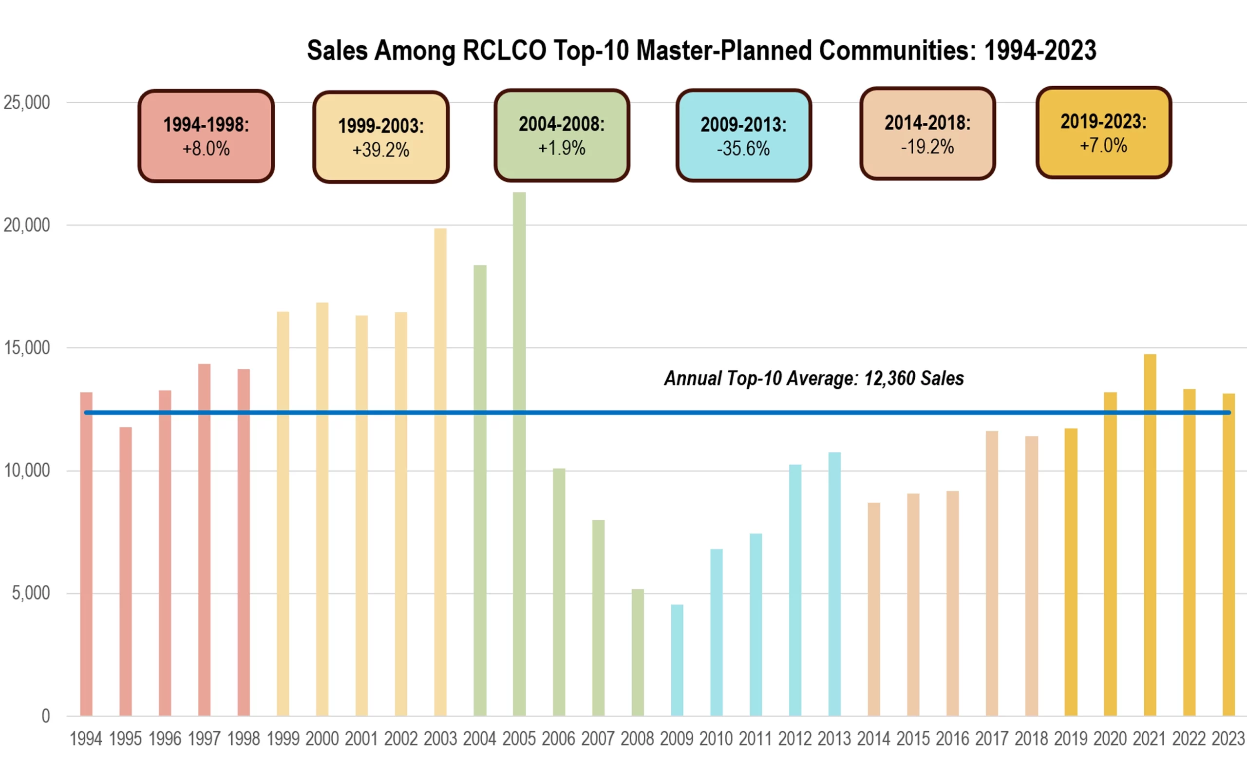 RCLCO Top-50 MPCs of 2023 - Sales Among RCLCO Top-10 Master-Planned Communities: 1994-2023 Chart