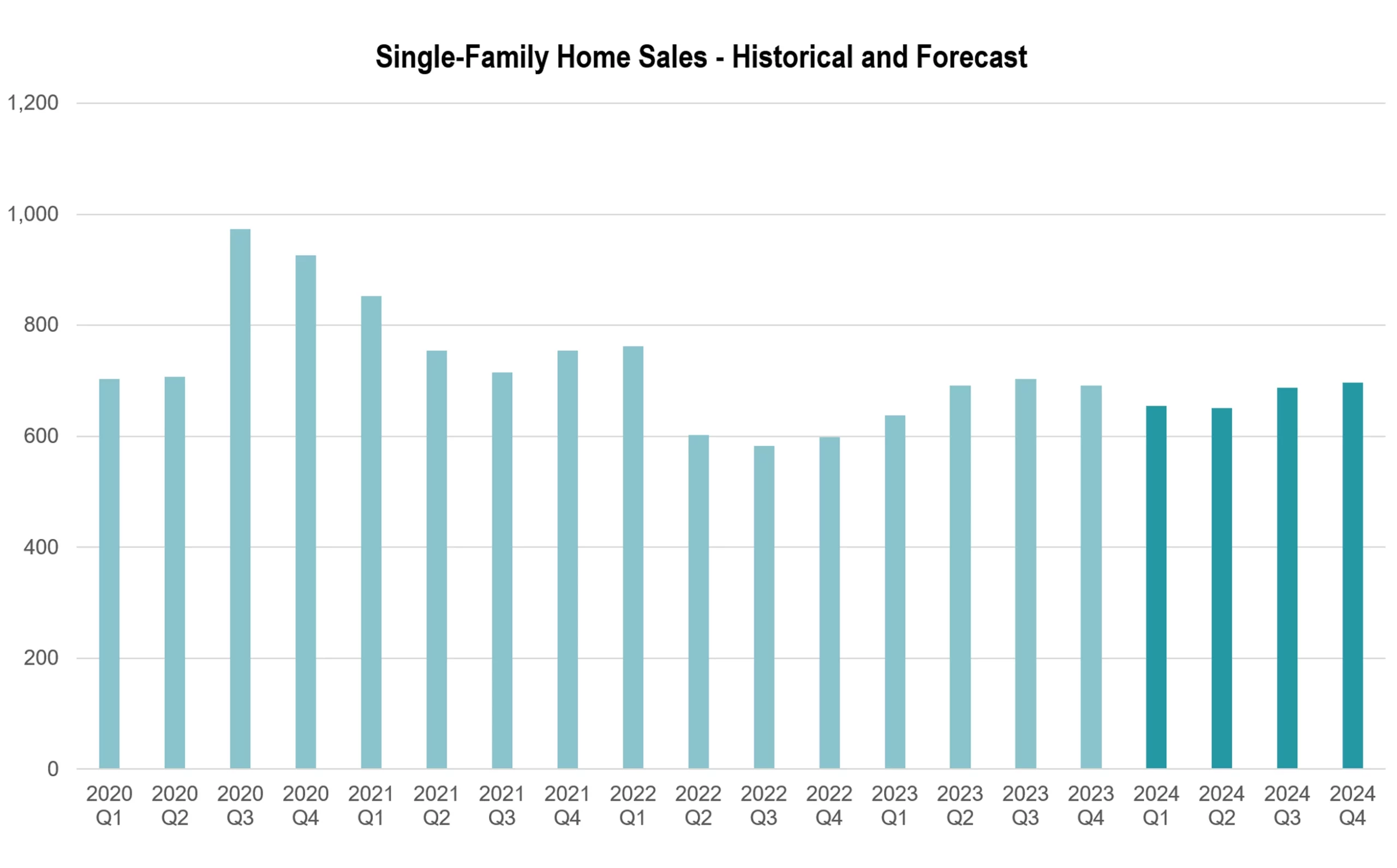 RCLCO Top-50 MPCs of 2023 - Single-Family Home Sales - Historical and Forecast Chart
