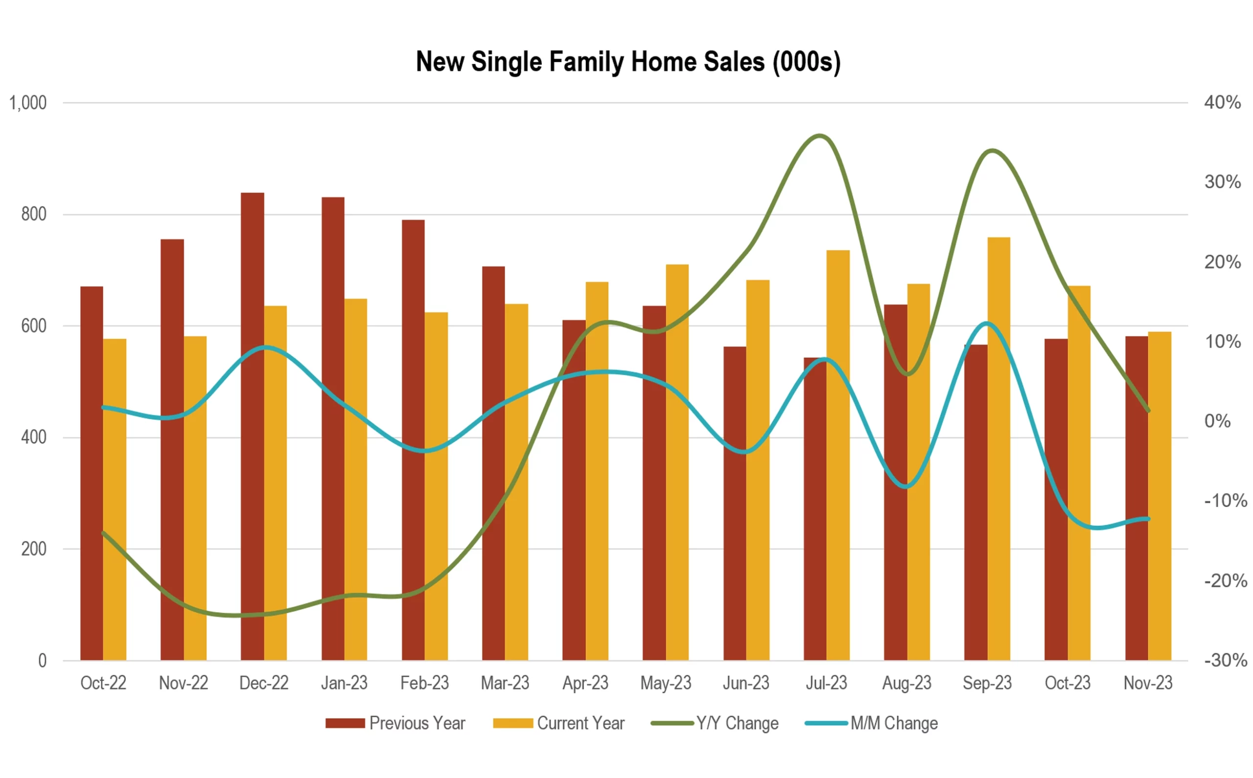 RCLCO Top-50 MPCs of 2023 - New Single Family Home Sales (000s) Chart