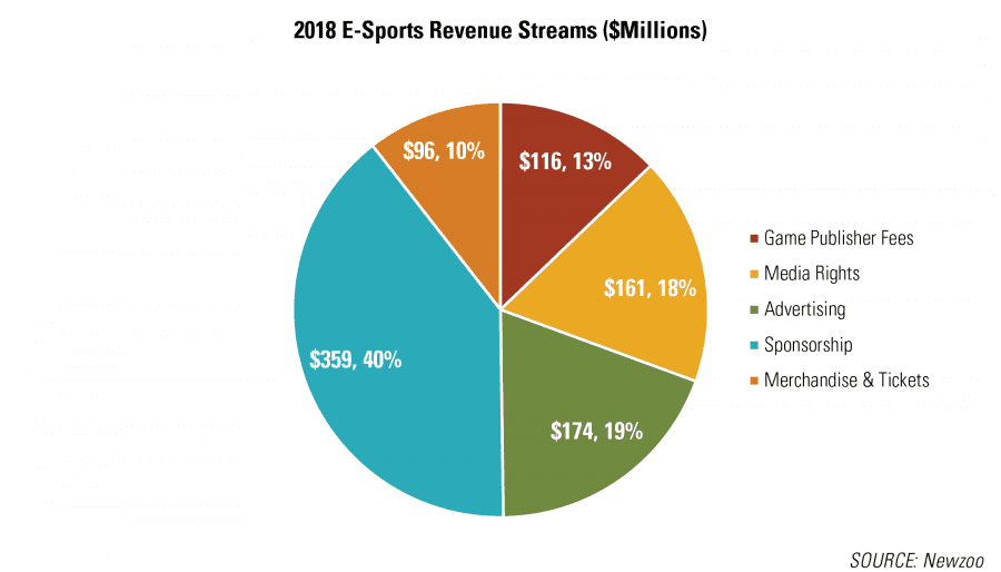 2018 E-Sports Revenue Streams ($Millions) RCLCO Real Estate Advisors