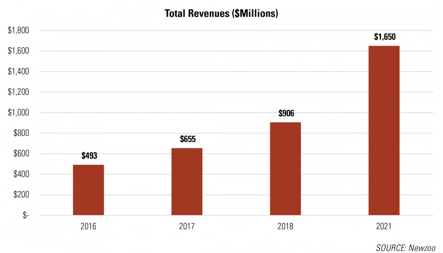 Total Annual Revenues ($Millions) RCLCO Real Estate Advisors