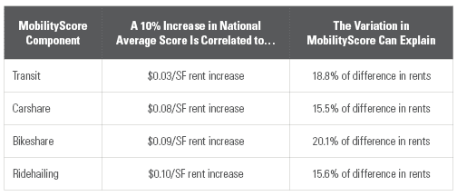 MobilityScore Components and Impacts on Rent