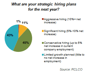 Strategic Hiring Plans