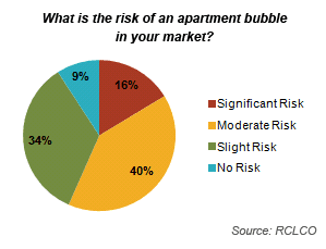 Risk of Apartment Bubble