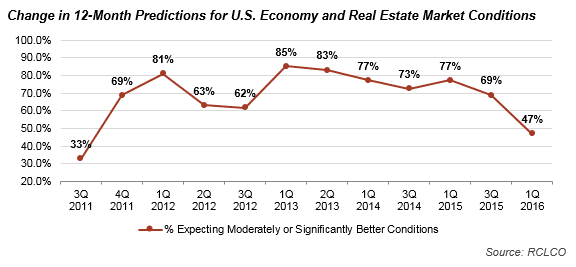 Change in 12-Month Predictions for U.S. Economy and Real Estate Market Conditions