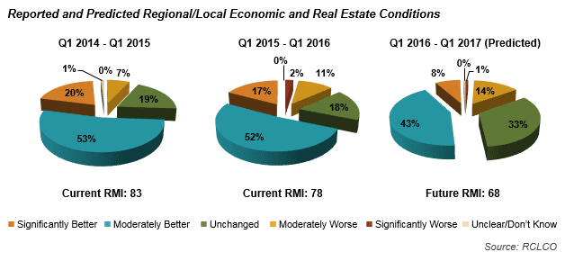 Report and Predicted Regional/Local Economic and Real Estate Conditions