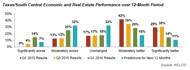 Texas/South Central Economic and Real Estate Performance over 12-month Period