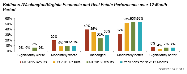 Baltimore/Washington/Virginia Economic and Real Estate Performance over 12-month Period
