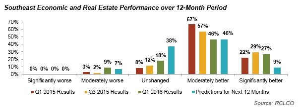 Southeast Economic and Real Estate Performance over 12-month Period
