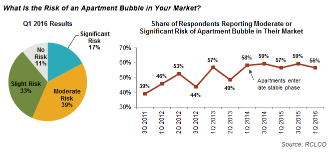 What Is the Risk of an Apartment Bubble in Your Market?