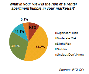 apartment bubble risk