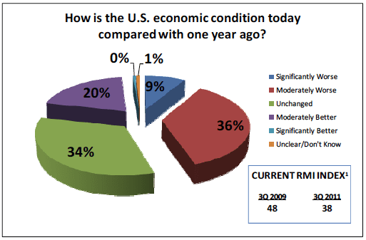 How is the US economic condition today compared to 1 year ago