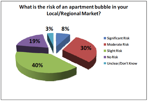 Risk of apartment bubble in local/regional market