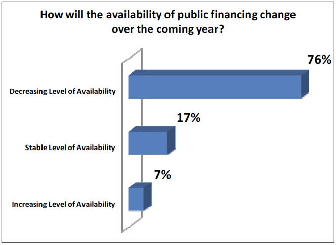 Availability of public financing change over coming year